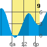 Potrero Point tide chart for Monday, August 9, 2021