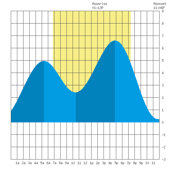Potrero Point tide chart for Sunday, September 12, 2021