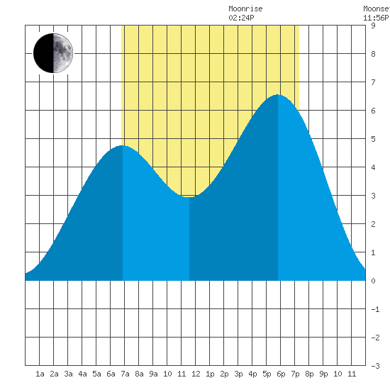 Potrero Point tide chart for Monday, September 13, 2021