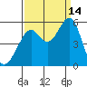 Potrero Point tide chart for Tuesday, September 14, 2021