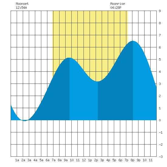 Potrero Point tide chart for Wednesday, September 15, 2021