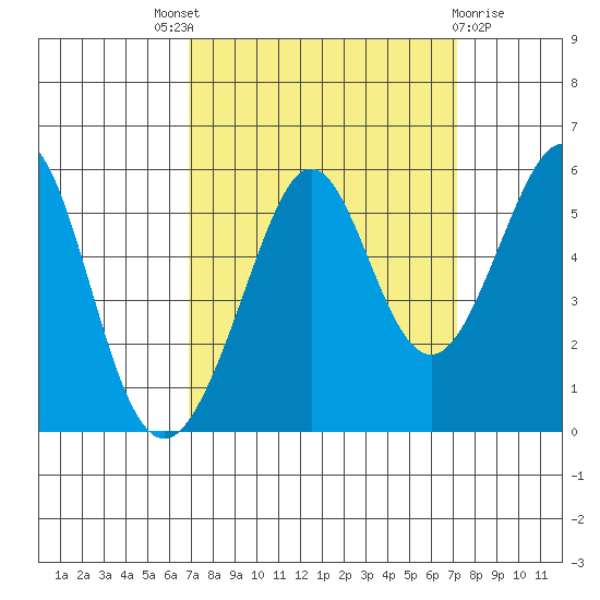 Potrero Point tide chart for Sunday, September 19, 2021