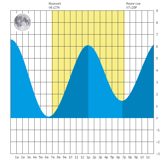 Potrero Point tide chart for Monday, September 20, 2021