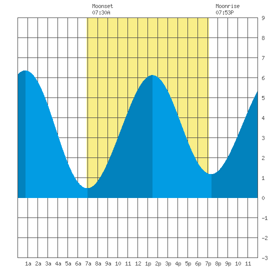 Potrero Point tide chart for Tuesday, September 21, 2021