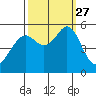 Potrero Point tide chart for Monday, September 27, 2021