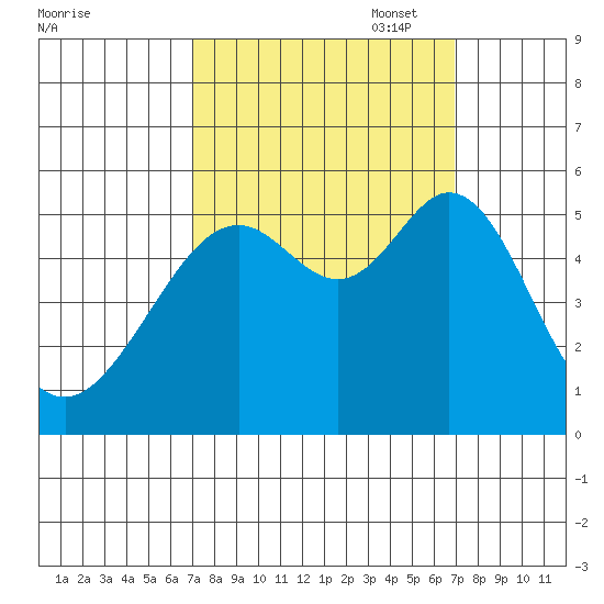 Potrero Point tide chart for Wednesday, September 29, 2021