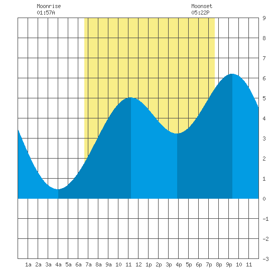Potrero Point tide chart for Thursday, September 2, 2021