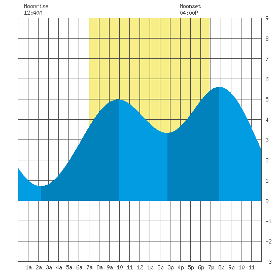 Potrero Point tide chart for Thursday, September 30, 2021
