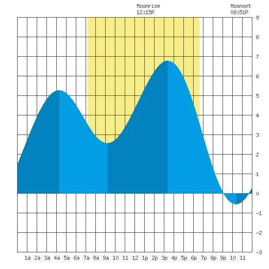 Potrero Point tide chart for Sunday, October 10, 2021