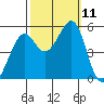 Potrero Point tide chart for Monday, October 11, 2021