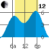 Potrero Point tide chart for Tuesday, October 12, 2021