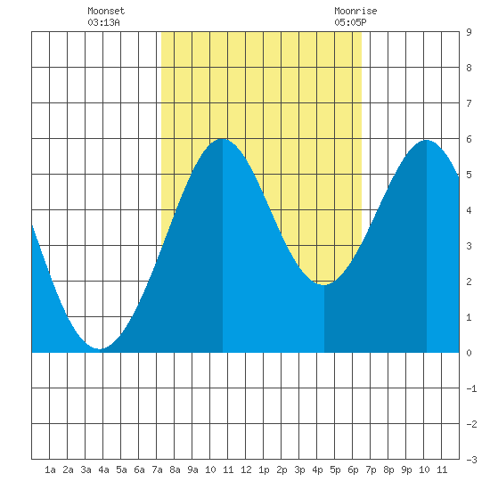 Potrero Point tide chart for Saturday, October 16, 2021