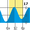 Potrero Point tide chart for Sunday, October 17, 2021