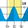 Potrero Point tide chart for Monday, October 18, 2021