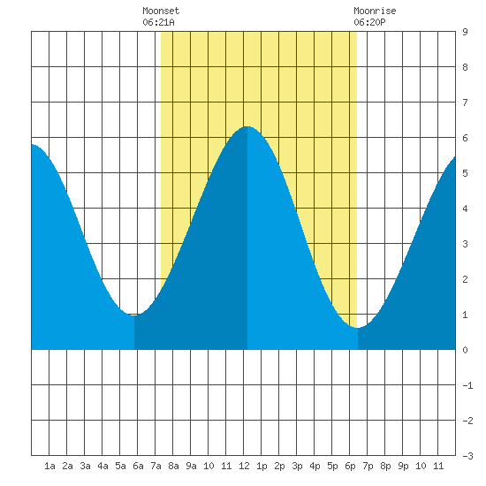 Potrero Point tide chart for Tuesday, October 19, 2021