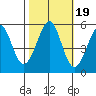 Potrero Point tide chart for Tuesday, October 19, 2021