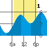 Potrero Point tide chart for Friday, October 1, 2021
