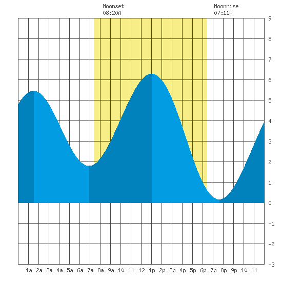 Potrero Point tide chart for Thursday, October 21, 2021