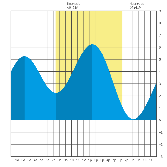 Potrero Point tide chart for Friday, October 22, 2021