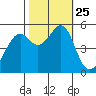 Potrero Point tide chart for Monday, October 25, 2021