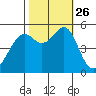 Potrero Point tide chart for Tuesday, October 26, 2021