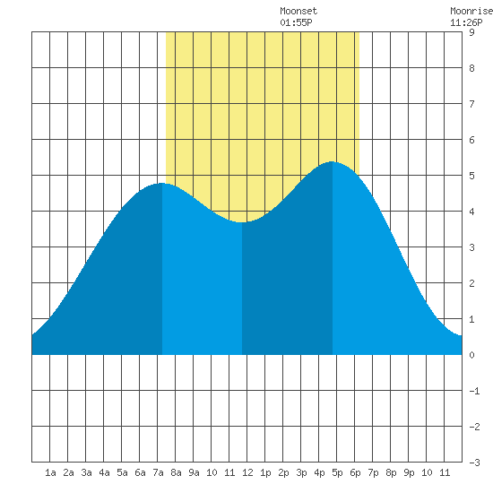 Potrero Point tide chart for Wednesday, October 27, 2021