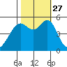 Potrero Point tide chart for Wednesday, October 27, 2021