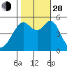 Potrero Point tide chart for Thursday, October 28, 2021