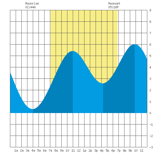 Potrero Point tide chart for Saturday, October 2, 2021