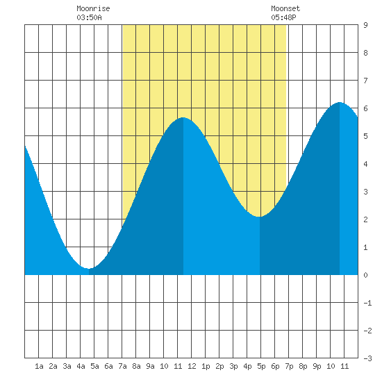 Potrero Point tide chart for Sunday, October 3, 2021