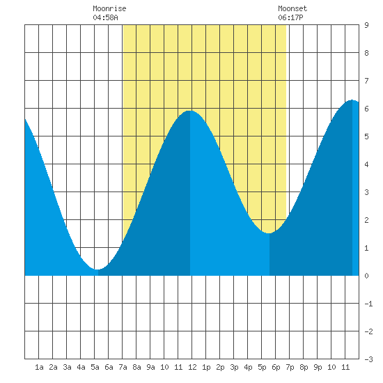 Potrero Point tide chart for Monday, October 4, 2021
