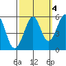 Potrero Point tide chart for Monday, October 4, 2021