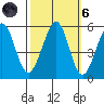 Potrero Point tide chart for Wednesday, October 6, 2021