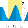 Potrero Point tide chart for Thursday, October 7, 2021