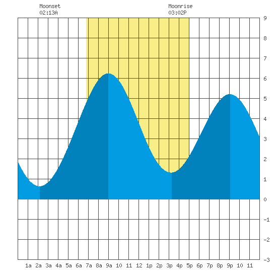 Potrero Point tide chart for Sunday, November 14, 2021