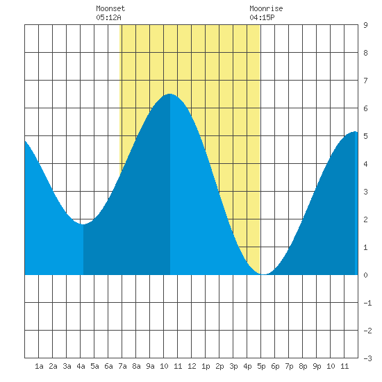 Potrero Point tide chart for Wednesday, November 17, 2021