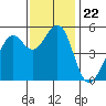 Potrero Point tide chart for Monday, November 22, 2021