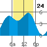 Potrero Point tide chart for Wednesday, November 24, 2021