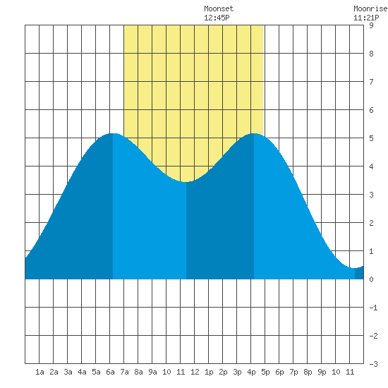 Potrero Point tide chart for Friday, November 26, 2021