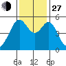 Potrero Point tide chart for Saturday, November 27, 2021