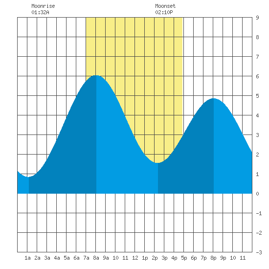 Potrero Point tide chart for Monday, November 29, 2021