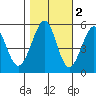 Potrero Point tide chart for Tuesday, November 2, 2021