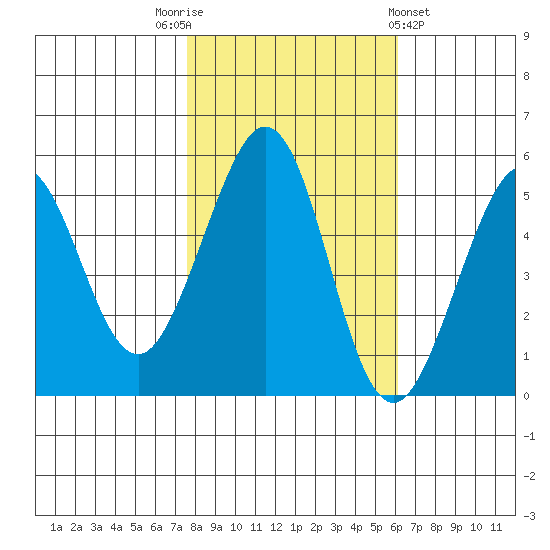 Potrero Point tide chart for Wednesday, November 3, 2021