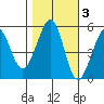 Potrero Point tide chart for Wednesday, November 3, 2021