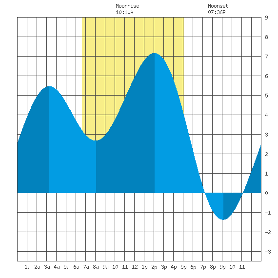 Potrero Point tide chart for Sunday, November 7, 2021