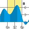 Potrero Point tide chart for Monday, November 8, 2021