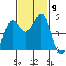 Potrero Point tide chart for Tuesday, November 9, 2021