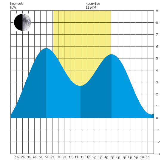 Potrero Point tide chart for Friday, December 10, 2021