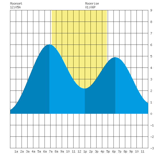Potrero Point tide chart for Saturday, December 11, 2021
