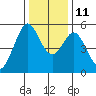 Potrero Point tide chart for Saturday, December 11, 2021
